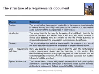 The structure of a requirements document

Chapter

Description

Preface

This should define the expected readership of the document and describe
its version history, including a rationale for the creation of a new version
and a summary of the changes made in each version.

Introduction

This should describe the need for the system. It should briefly describe the
system‟s functions and explain how it will work with other systems. It
should also describe how the system fits into the overall business or
strategic objectives of the organization commissioning the software.

Glossary

This should define the technical terms used in the document. You should
not make assumptions about the experience or expertise of the reader.

User
requirements Here, you describe the services provided for the user. The nonfunctional
definition
system requirements should also be described in this section. This
description may use natural language, diagrams, or other notations that are
understandable to customers. Product and process standards that must be
followed should be specified.
System architecture

This chapter should present a high-level overview of the anticipated system
architecture, showing the distribution of functions across system modules.
Architectural components that are reused should be highlighted.
Chapter 4 Requirements engineering

31

 
