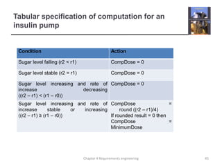 Tabular specification of computation for an
insulin pump

Condition

Action

Sugar level falling (r2 < r1)

CompDose = 0

Sugar level stable (r2 = r1)

CompDose = 0

Sugar level increasing and rate of CompDose = 0
increase
decreasing
((r2 – r1) < (r1 – r0))
Sugar level increasing and rate of CompDose
=
increase
stable
or
increasing
round ((r2 – r1)/4)
((r2 – r1) ≥ (r1 – r0))
If rounded result = 0 then
CompDose
=
MinimumDose

Chapter 4 Requirements engineering

45

 