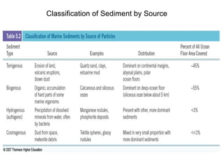 Classification of Sediment by Source

 