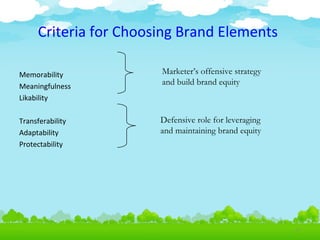 Criteria for Choosing Brand Elements
Memorability
Meaningfulness
Likability

Marketer’s offensive strategy
and build brand equity

Transferability
Adaptability
Protectability

Defensive role for leveraging
and maintaining brand equity

4.3

 