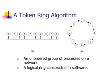 Update 121+ token ring algorithm
