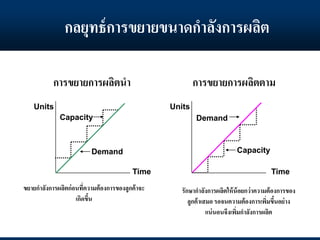 กลยุทธ์การขยายขนาดกาลังการผลิต
Units
Capacity
Time
Demand
การขยายการผลิตนา
Units
Capacity
Time
Demand
การขยายการผลิตตาม
ขยายกาลังการผลิตก่อนที่ความต้องการของลูกค้าจะ
เกิดขึ้น
รักษากาลังการผลิตให้น้อยกว่าความต้องการของ
ลูกค้าเสมอ รอจนความต้องการเพิ่มขึ้นอย่าง
แน่นอนจึงเพิ่มกาลังการผลิต
 