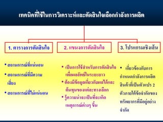 เทคนิคที่ใช้ในการวิเคราะห์และตัดสินใจเลือกกาลังการผลิต
•สถานการณ์ที่แน่นอน
•สถานการณ์ที่มีความ
เสี่ยง
•สถานการณ์ที่ไม่แน่นอน
• เป็นการใช้สาหรับการตัดสินใจ
เพื่อผลลัพธ์ในระยะยาว
• ต้องมีข้อมูลเกี่ยวกับผลได้และ
ต้นทุนของแต่ละทางเลือก
• รู้ความน่าจะเป็นที่จะเกิด
เหตุการณ์ต่างๆ ขึ้น
• เกี่ยวข้องกับการ
กาหนดกาลังการผลิต
สินค้าที่เป็นตัวแปร 2
ตัวภายใต้ข้อจากัดของ
ทรัพยากรที่มีอยู่อย่าง
จากัด
1. ตารางการตัดสินใจ 2. แขนงการตัดสินใจ 3. โปรแกรมเชิงเส้น
 
