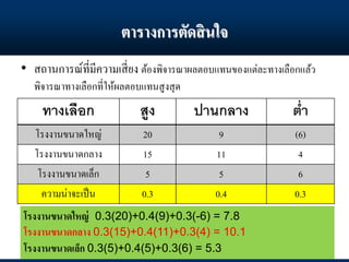 ตารางการตัดสินใจ
• สถานการณ์ที่มีความเสี่ยง ต้องพิจารณาผลตอบแทนของแต่ละทางเลือกแล้ว
พิจารณาทางเลือกที่ให้ผลตอบแทนสูงสุด
ทางเลือก สูง ปานกลาง ต่า
โรงงานขนาดใหญ่ 20 9 (6)
โรงงานขนาดกลาง 15 11 4
โรงงานขนาดเล็ก 5 5 6
ความน่าจะเป็น 0.3 0.4 0.3
โรงงานขนาดใหญ่ 0.3(20)+0.4(9)+0.3(-6) = 7.8
โรงงานขนาดกลาง 0.3(15)+0.4(11)+0.3(4) = 10.1
โรงงานขนาดเล็ก 0.3(5)+0.4(5)+0.3(6) = 5.3
 