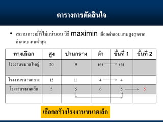 ตารางการตัดสินใจ
• สถานการณ์ที่ไม่แน่นอน วิธี maximin เลือกค่าตอบแทนสูงสุดจาก
ค่าตอบแทนต่าสุด
ทางเลือก สูง ปานกลาง ต่า ขั้นที่ 1 ขั้นที่ 2
โรงงานขนาดใหญ่ 20 9 (6) (6)
โรงงานขนาดกลาง 15 11 4 4
โรงงานขนาดเล็ก 5 5 6 5 5
เลือกสร้างโรงงานขนาดเล็ก
 