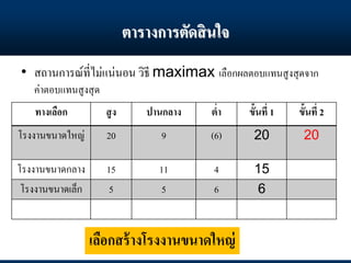 ตารางการตัดสินใจ
• สถานการณ์ที่ไม่แน่นอน วิธี maximax เลือกผลตอบแทนสูงสุดจาก
ค่าตอบแทนสูงสุด
ทางเลือก สูง ปานกลาง ต่า ขั้นที่ 1 ขั้นที่ 2
โรงงานขนาดใหญ่ 20 9 (6) 20 20
โรงงานขนาดกลาง 15 11 4 15
โรงงานขนาดเล็ก 5 5 6 6
เลือกสร้างโรงงานขนาดใหญ่
 