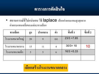 ตารางการตัดสินใจ
• สถานการณ์ที่ไม่แน่นอน วิธี laplace เลือกค่าตอบแทนสูงสุดจาก
ค่าตอบแทนเฉลี่ยของแต่ละทางเลือก
ทางเลือก สูง ปานกลาง ต่า ขั้นที่ 1 ขั้นที่ 2
โรงงานขนาดใหญ่ 20 9 (6) 23/3 =7.65
โรงงานขนาดกลาง 15 11 4 30/3= 10 10
โรงงานขนาดเล็ก 5 5 6 16/3 =5.33
เลือกสร้างโรงงานขนาดกลาง
 