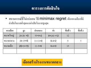 ตารางการตัดสินใจ
• สถานการณ์ที่ไม่แน่นอน วิธี minimax regret เลือกทางเลือกที่มี
ค่าเสียโอกาสต่าสุดจากค่าเสียโอกาสสูงสุด
ทางเลือก สูง ปานกลาง ต่า ขั้นที่ 1 ขั้นที่ 2
ขนาดใหญ่ 20-20 =0 11-9=2 6-(-6) =12 12
ขนาดกลาง 20-15=5 11-11=0 6-4=2 5 5
ขนาดเล็ก 20-5=15 11-5=6 6-6=0 15
เลือกสร้างโรงงานขนาดกลาง
 