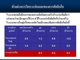 โรงงานขนมปังต้องการขยายการผลิตโดยการสร้างโรงงานเพิ่มอีก 1
แห่งคาดว่าจะมีอายุการใช้งาน 5 ปีโรงงานกาลังตัดสินใจว่าจะสร้าง
โรงงานขนาดใหญ่หรือขนาดเล็ก โดยมีรายละเอียดการตัดสินใจดังนี้
ทางเลือก/
อุปสงค์
คชจ.ในการสร้าง
(ล้านบาท)
สูง
(ล้านบาท)
กลาง
(ล้านบาท)
ต่า
(ล้านบาท)
โรงงานขนาด
ใหญ่
2.8 1.3 0.6 - 0.2
โรงงานขนาด
เล็ก
1.5 0.2 0.4 0.5
ความน่าจะเป็น 0.3 0.4 0.3
ตัวอย่างการวิเคราะห์แบบแขนงการตัดสินใจ
 