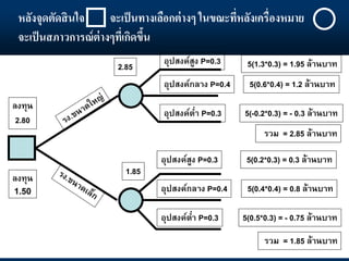 หลังจุดตัดสินใจ จะเป็นทางเลือกต่างๆ ในขณะที่หลังเครื่องหมาย
จะเป็นสภาวการณ์ต่างๆที่เกิดขึ้น
อุปสงค์สูง P=0.3
อุปสงค์กลาง P=0.4
อุปสงค์ต่า P=0.3
อุปสงค์กลาง P=0.4
อุปสงค์สูง P=0.3
อุปสงค์ต่า P=0.3
5(1.3*0.3) = 1.95 ล้านบาท
5(0.6*0.4) = 1.2 ล้านบาท
5(-0.2*0.3) = - 0.3 ล้านบาท
รวม = 2.85 ล้านบาท
2.85
1.85
5(0.2*0.3) = 0.3 ล้านบาท
5(0.4*0.4) = 0.8 ล้านบาท
5(0.5*0.3) = - 0.75 ล้านบาท
รวม = 1.85 ล้านบาท
ลงทุน
2.80
ลงทุน
1.50
 