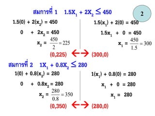 สมกำรที่ 1 1.5X1 + 2X2  450 2
1.5(0) + 2(x2) = 450
0 + 2x2 = 450
x2 = 225
2
450

1.5(x1) + 2(0) = 450
1.5x1 + 0 = 450
x1 = 300
5.1
450

สมกำรที่ 2 1X1 + 0.8X2  280
(0,225)  (300,0)
1(0) + 0.8(x2) = 280
0 + 0.8x2 = 280
x2 = 350
8.0
280

1(x1) + 0.8(0) = 280
x1 + 0 = 280
x1 = 280
(0,350)  (280,0)
 