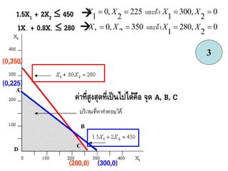 1.5X1 + 2X2  450 
1X1 + 0.8X2  280  0
2
,280
1
350
2
,0
1
0
2
,300
1
225
2
,0
1


XXXX
XXXX
และถ้า
และถ้า
A
B
CD
ค่ำที่สูงสุดที่เป็นไปได้คือ จุด A, B, C
3
(0,350)
(0,225)
(280,0) (300,0)
 