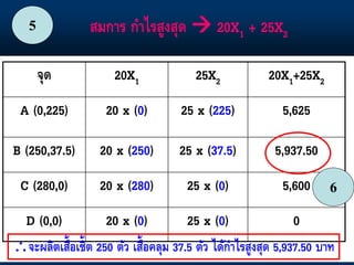 จุด 20X1 25X2 20X1+25X2
A (0,225) 20 x (0) 25 x (225) 5,625
B (250,37.5) 20 x (250) 25 x (37.5) 5,937.50
C (280,0) 20 x (280) 25 x (0) 5,600
D (0,0) 20 x (0) 25 x (0) 0
สมกำร กำไรสูงสุด  20X1 + 25X2
5
6
จะผลิตเสื้อเชิ้ต 250 ตัว เสื้อคลุม 37.5 ตัว ได้กำไรสูงสุด 5,937.50 บำท
 