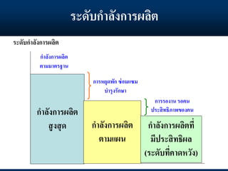 ระดับกาลังการผลิต
กาลังการผลิต
สูงสุด กาลังการผลิต
ตามแผน
กาลังการผลิตที่
มีประสิทธิผล
(ระดับที่คาดหวัง)
ระดับกาลังการผลิต
การหยุดพัก ซ่อมแซม
บารุงรักษา
การรองาน รอคน
ประสิทธิภาพของคน
กาลังการผลิต
ตามมาตรฐาน
 