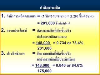 กาลังการผลิต
1. กาลังการผลิตตามแผน = (7 วัน*3กะ*8 ชม.) * (1,200 ชิ้นต่อชม.)
= 201,600 ชิ้นต่อสัปดาห์
2. อรรถประโยชน์ = อัตราผลผลิตที่เกิดขึ้นจริง
กาลังการผลิตตามแผน
= 148,000 = 0.734 or 73.4%
201,600
3. ประสิทธิภาพ = อัตราผลผลิตที่เกิดขึ้นจริง
กาลังการผลิตที่มีประสิทธิผล
= 148,000 = 0.846 or 84.6%
175,000
 