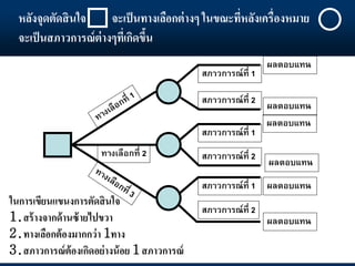 หลังจุดตัดสินใจ จะเป็นทางเลือกต่างๆ ในขณะที่หลังเครื่องหมาย
จะเป็นสภาวการณ์ต่างๆที่เกิดขึ้น
สภาวการณ์ที่ 1
สภาวการณ์ที่ 1
สภาวการณ์ที่ 1
สภาวการณ์ที่ 2
สภาวการณ์ที่ 2
สภาวการณ์ที่ 2
ทางเลือกที่ 2
ผลตอบแทน
ผลตอบแทน
ผลตอบแทน
ผลตอบแทน
ผลตอบแทน
ผลตอบแทน
ในการเขียนแขนงการตัดสินใจ
1.สร้างจากด้านซ้ายไปขวา
2.ทางเลือกต้องมากกว่า 1ทาง
3.สภาวการณ์ต้องเกิดอย่างน้อย 1 สภาวการณ์
 