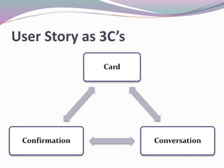 User Story as 3C’s
Card
ConversationConfirmation
 