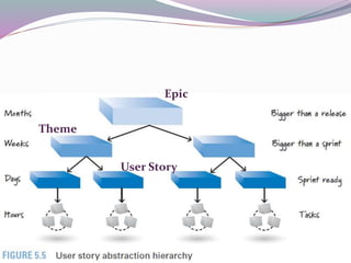 Epic
Theme
User Story
 