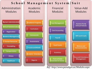 S c h o o l M a n a g e m e n t S y s t e m / S u i t
Ref : http://www.paradigm.ae/Modules.aspx
 