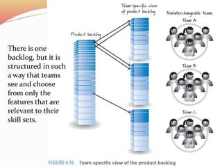There is one
backlog, but it is
structured in such
a way that teams
see and choose
from only the
features that are
relevant to their
skill sets.
 