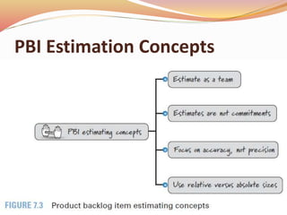 PBI Estimation Concepts
 