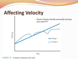 Affecting Velocity
Team’s velocity should constantly increase
over time????
 