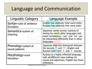 Copyright 2013, Pearson Education
Language and Communication
Linguistic Category Language Example
Syntax-rules of sentence
formation
English has relatively fixed word order;
Russian has relatively free word order.
Semantics-system of
meaning
Japanese words convey nuances of
feeling for which other languages lack
exact correlations; ‘yes’ and ‘no’ can
be interpreted differently than in other
languages.
Phonology-system of
sound patterns
Japanese does not distinguish between
the sounds ‘l’ and ‘r’; English and
Russian both have ‘l’ and ‘r’ sounds.
Morphology-word
formation
Russian is a highly inflected language,
with six different case endings for
nouns and adjectives; English has fewer
inflections.
 