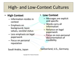 Copyright 2013, Pearson Education
High- and Low-Context Cultures
• High Context
– Information resides in
context
– Emphasis on
background, basic
values, societal status
– Less emphasis on legal
paperwork
– Focus on personal
reputation
Saudi Arabia, Japan
• Low Context
– Messages are explicit
and specific
– Words carry all
information
– Reliance on legal
paperwork
– Focus on non-personal
documentation of
credibility
Switzerland, U.S., Germany
 