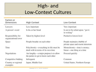 Copyright 2013, Pearson Education
High- and
Low-Context Cultures
 
