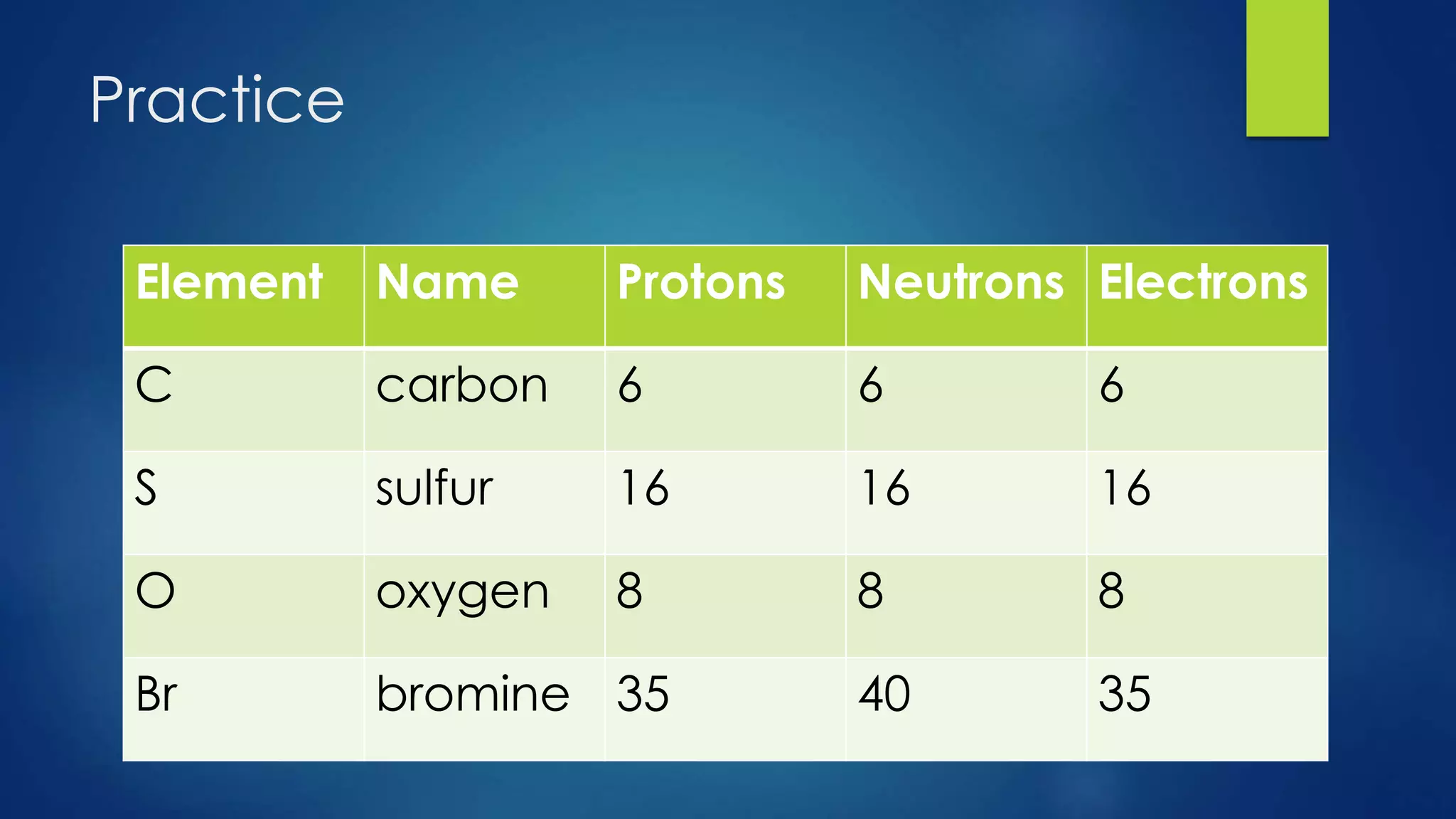 Practice
Element Name Protons Neutrons Electrons
C carbon 6 6 6
S sulfur 16 16 16
O oxygen 8 8 8
Br bromine 35 40 35
 