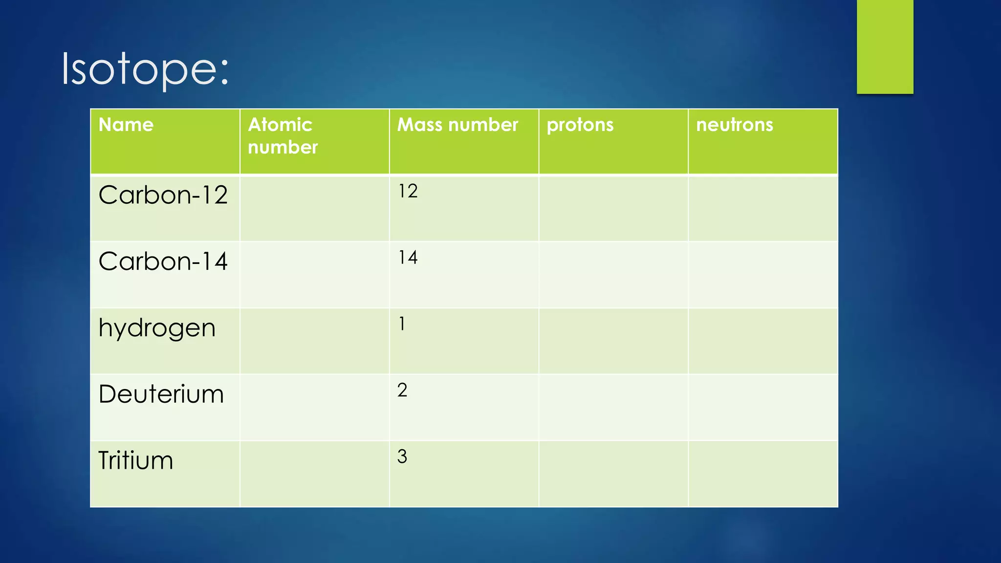 Isotope:
Name Atomic
number
Mass number protons neutrons
Carbon-12 12
Carbon-14 14
hydrogen 1
Deuterium 2
Tritium 3
 