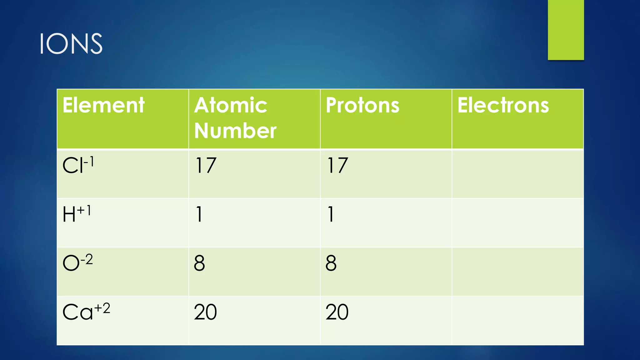 IONS
Element Atomic
Number
Protons Electrons
Cl-1 17 17
H+1 1 1
O-2 8 8
Ca+2 20 20
 
