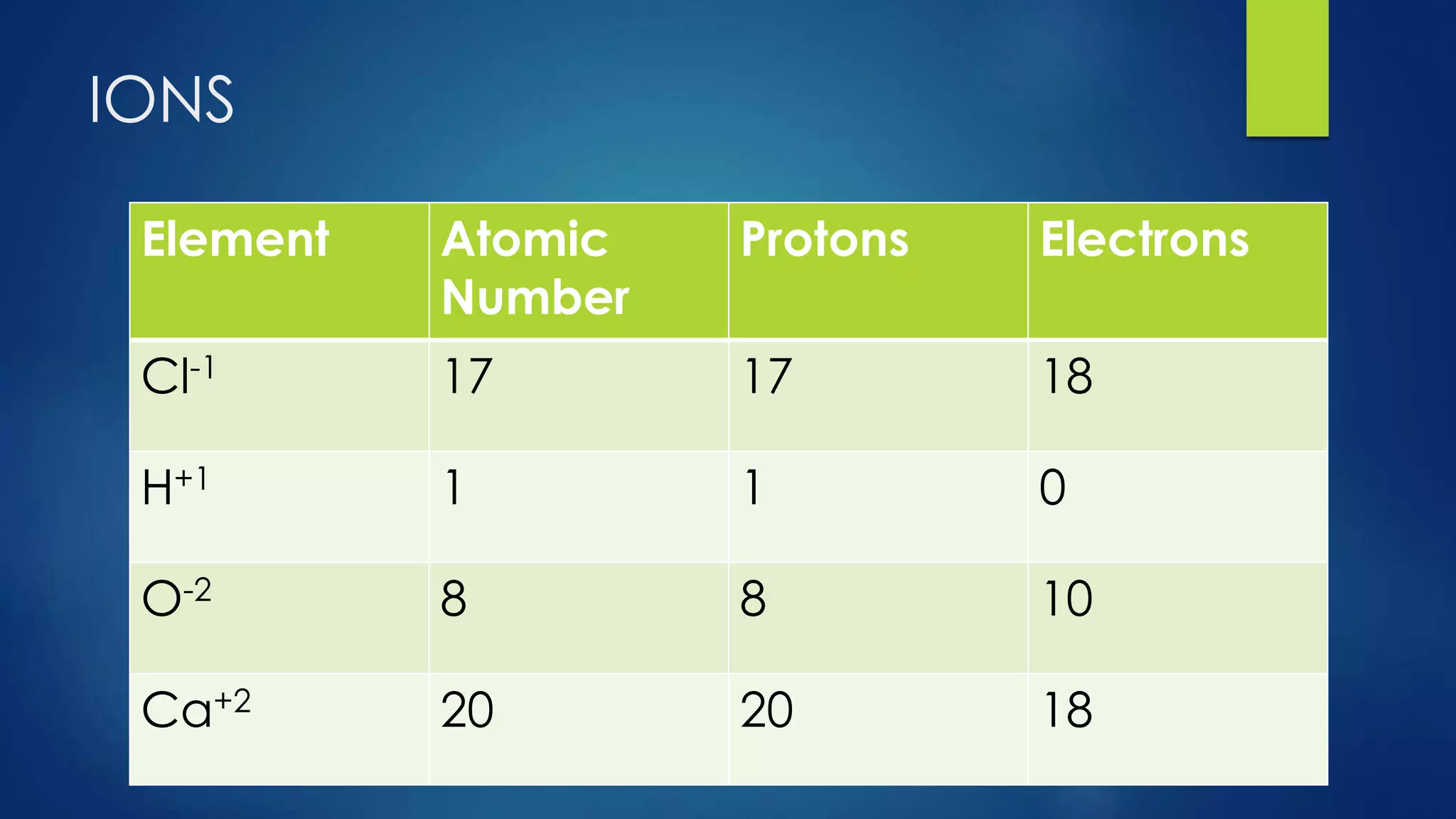 IONS
Element Atomic
Number
Protons Electrons
Cl-1 17 17 18
H+1 1 1 0
O-2 8 8 10
Ca+2 20 20 18
 
