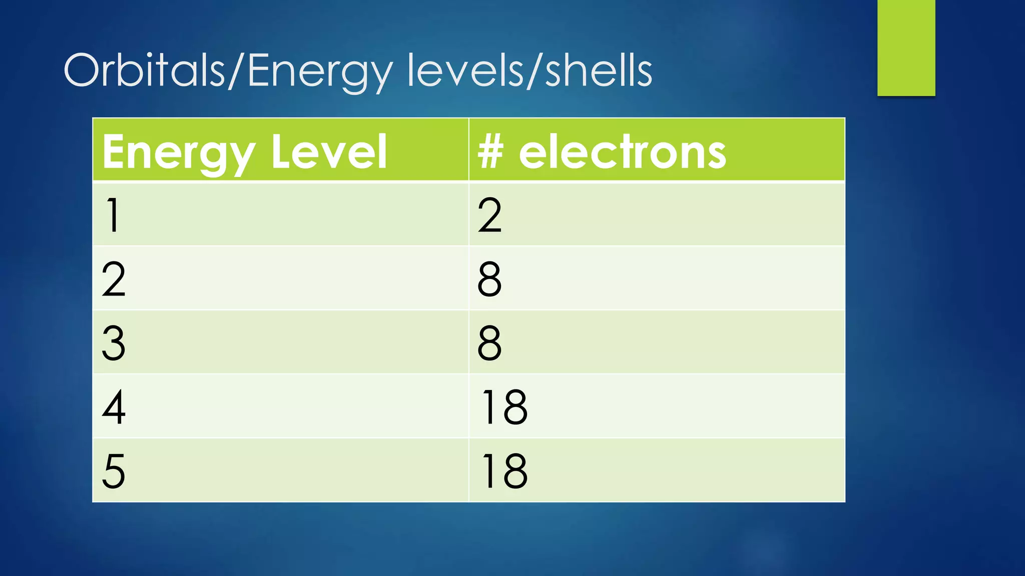Orbitals/Energy levels/shells
Energy Level # electrons
1 2
2 8
3 8
4 18
5 18
 