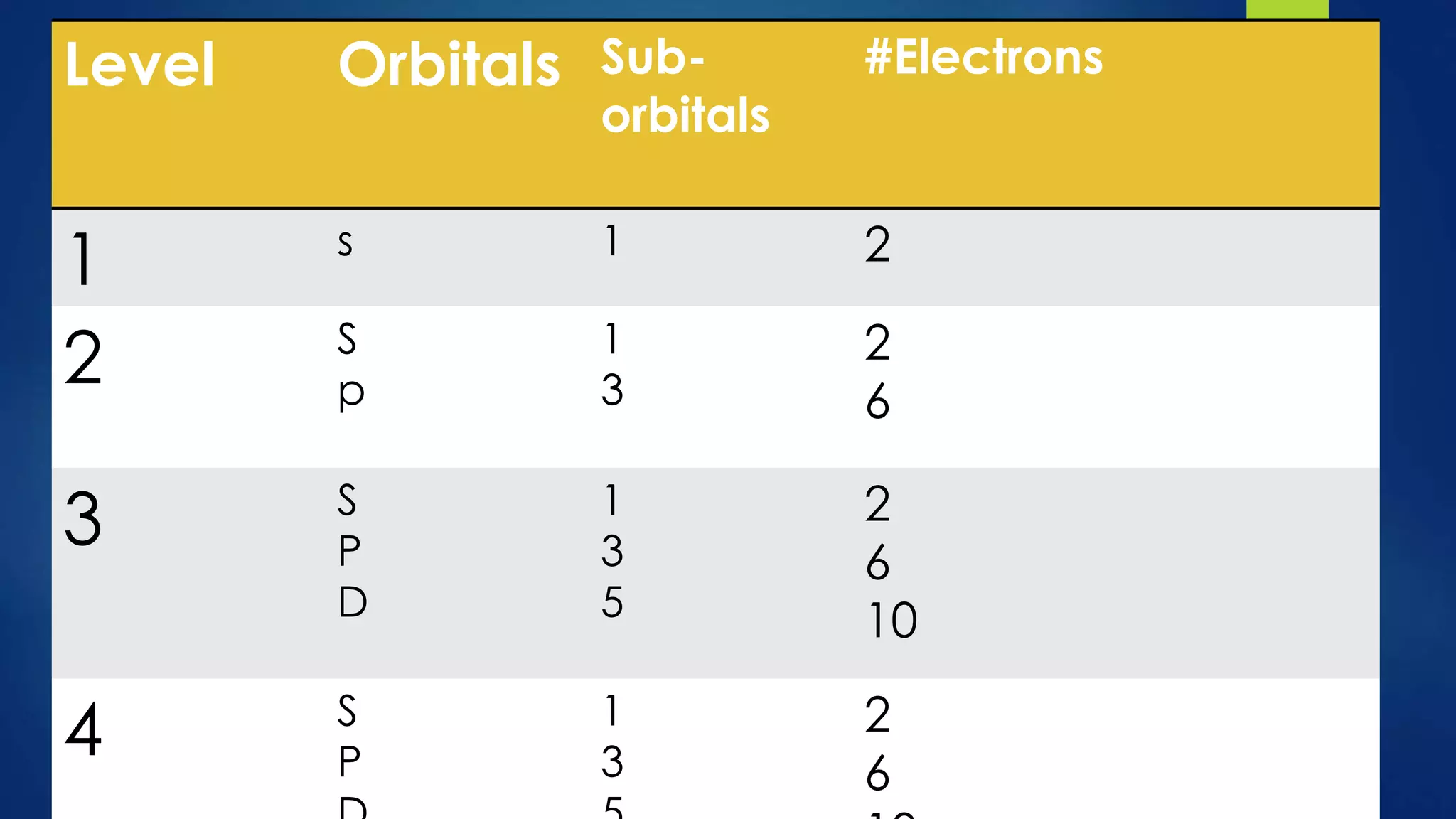 Limits of Bohr model
Only really worked for hydrogen.
Uncertainty principal- regions of
space where likely to find them-
electrons repulsion.
Spin- balances by only 2/shell
 