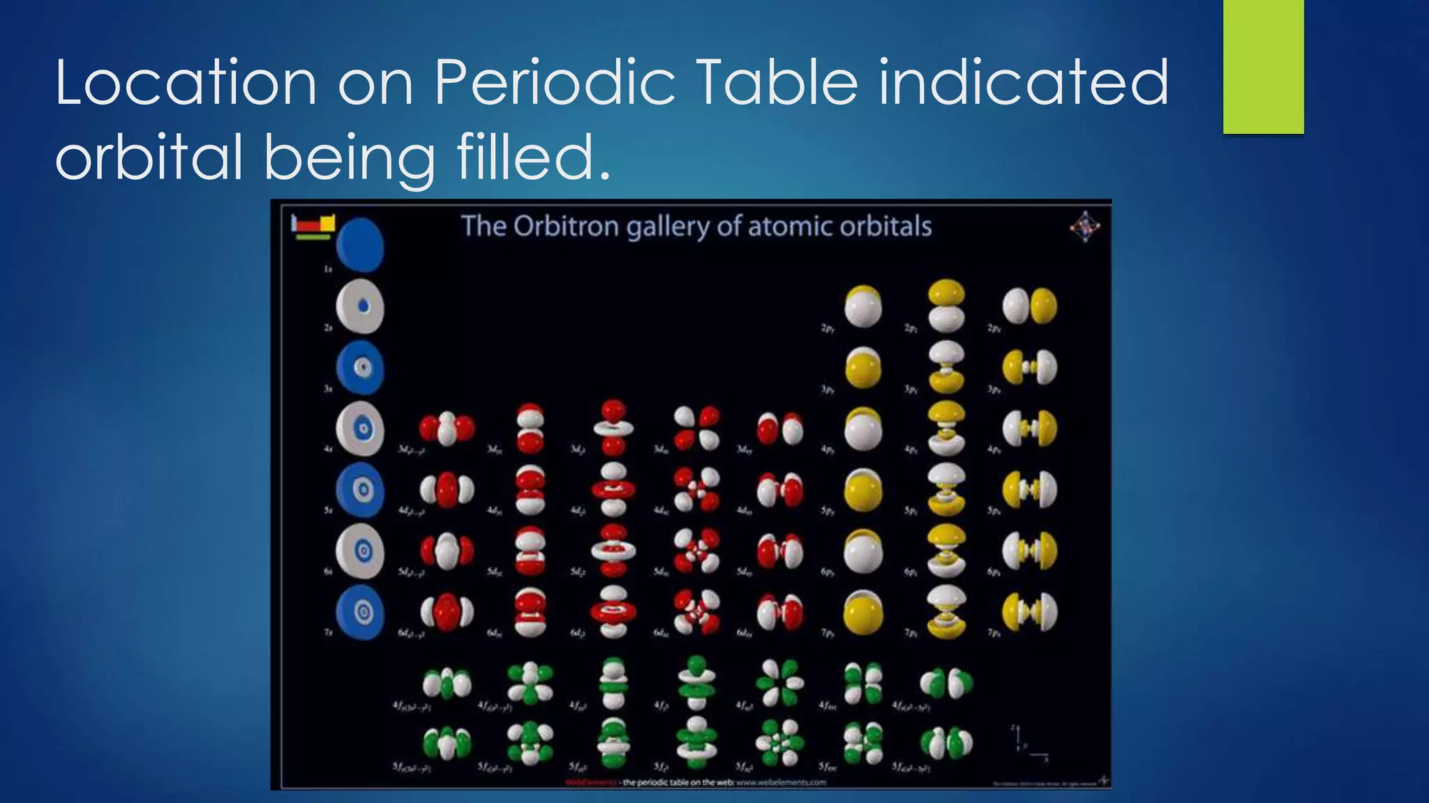 Level Orbital
s
Sub-
orbitals
Number
of
orbitals
#Electrons
1 s 1 1 2
2 S
p
1
3
4 2
6 =8
3 S
P
D
1
3
5
9 2
6
10 =18
4 S
P
1
3
16 2
6
 