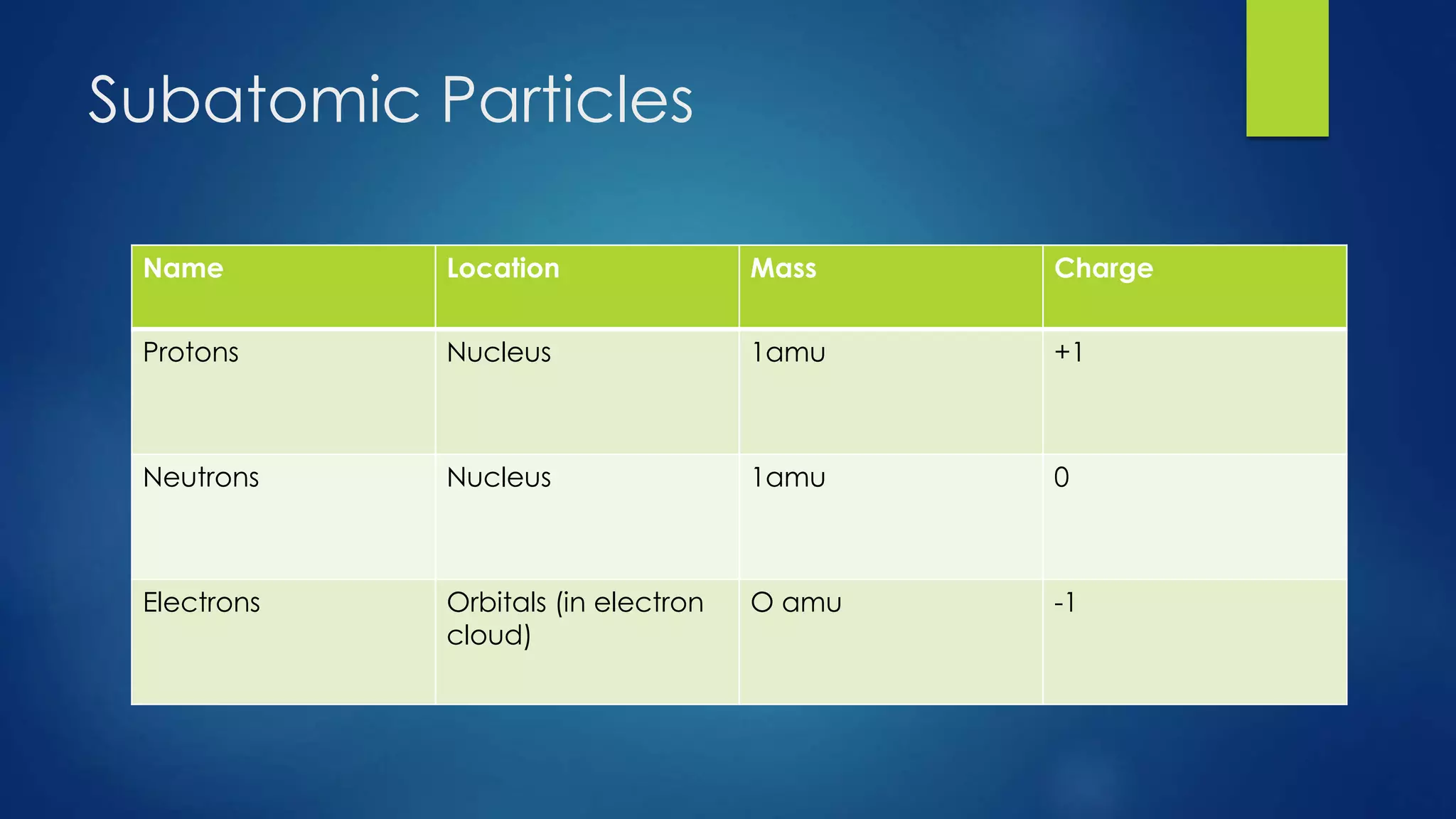 Subatomic Particles
Name Location Mass Charge
Protons Nucleus 1amu +1
Neutrons Nucleus 1amu 0
Electrons Orbitals (in electron
cloud)
O amu -1
 