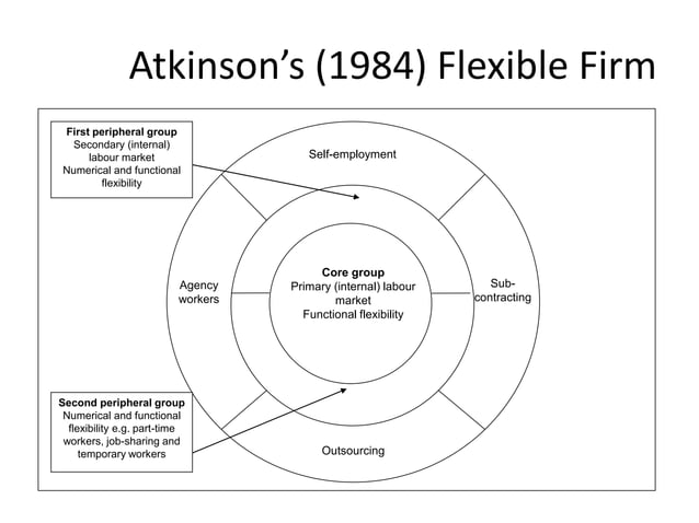 Ch 4 The Labour Market Context Of Hrm