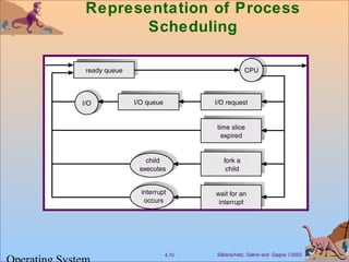 Silberschatz, Galvin and Gagne ©20024.10
Representation of Process
Scheduling
 