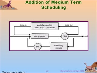 Silberschatz, Galvin and Gagne ©20024.12
Addition of Medium Term
Scheduling
 