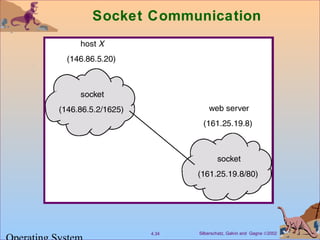 Silberschatz, Galvin and Gagne ©20024.34
Socket Communication
 