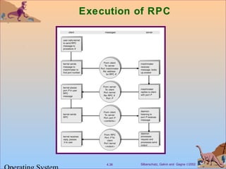 Silberschatz, Galvin and Gagne ©20024.36
Execution of RPC
 