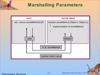 Silberschatz, Galvin and Gagne ©20024.38
Marshalling Parameters
 