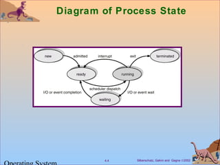 Silberschatz, Galvin and Gagne ©20024.4
Diagram of Process State
 
