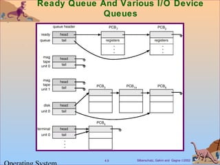 Silberschatz, Galvin and Gagne ©20024.9
Ready Queue And Various I/O Device
Queues
 