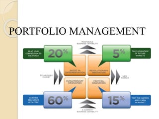 PORTFOLIO MANAGEMENT
 