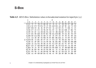 Chapter 4 of Understanding Cryptography by Christof Paar and Jan Pelzl
S-Box
19
 