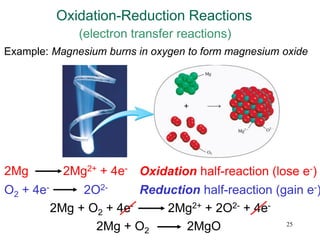 25
Oxidation-Reduction Reactions
(electron transfer reactions)
2Mg 2Mg2+ + 4e-
O2 + 4e- 2O2-
Oxidation half-reaction (lose e-)
Reduction half-reaction (gain e-)
2Mg + O2 + 4e- 2Mg2+ + 2O2- + 4e-
2Mg + O2 2MgO
Example: Magnesium burns in oxygen to form magnesium oxide
 