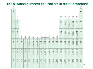 30
The Oxidation Numbers of Elements in their Compounds
 