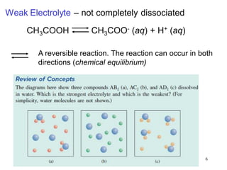 6
A reversible reaction. The reaction can occur in both
directions (chemical equilibrium)
 